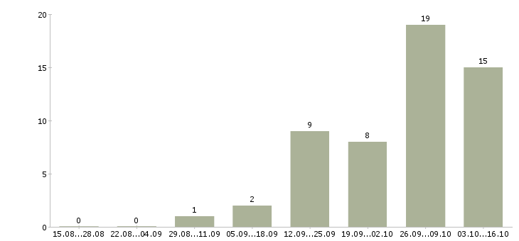 Работа помощник флориста в Москве - Число вакансий в Москве по специальности помощник флориста за 2 месяца