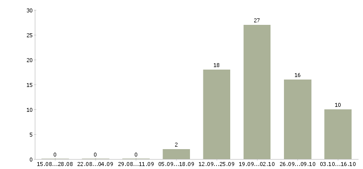 Работа кассир магазина в Новокузнецке - Число вакансий в Новокузнецке по специальности кассир магазина за 2 месяца