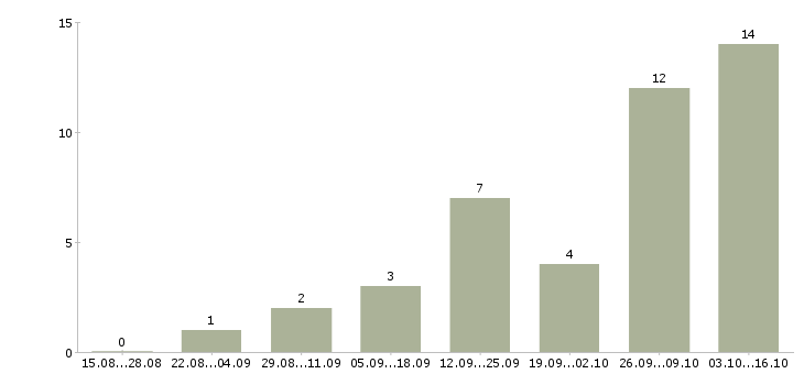 Работа руководитель подразделения в Новокузнецке - Число вакансий в Новокузнецке по специальности руководитель подразделения за 2 месяца
