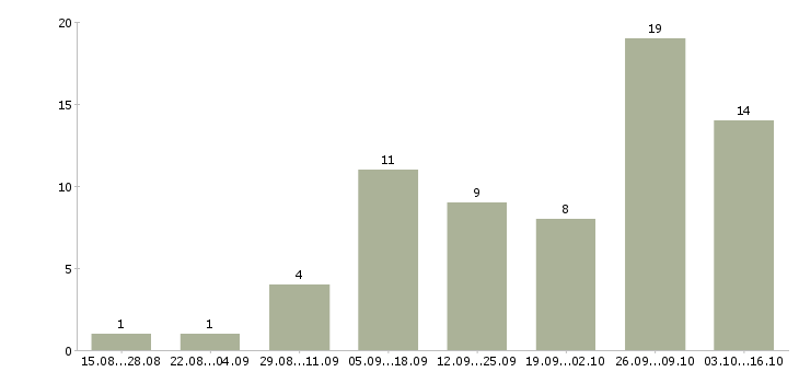 Работа для новичков без вложений в Новосибирске - Число вакансий в Новосибирске по специальности для новичков без вложений за 2 месяца