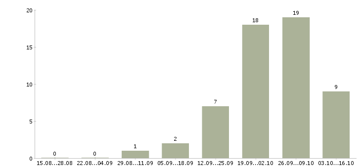 Работа консультант с опытом продавца в Новосибирске - Число вакансий в Новосибирске по специальности консультант с опытом продавца за 2 месяца