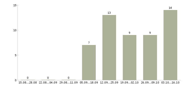 Работа оператор магазина в Оренбурге - Число вакансий в Оренбурге по специальности оператор магазина за 2 месяца