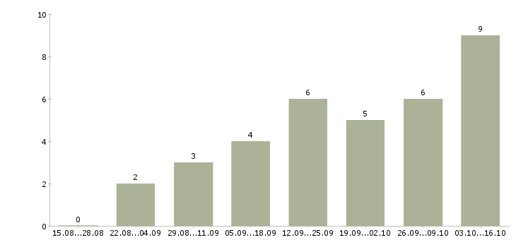 Работа рекламная деятельность в Оренбурге - Число вакансий в Оренбурге по специальности рекламная деятельность за 2 месяца