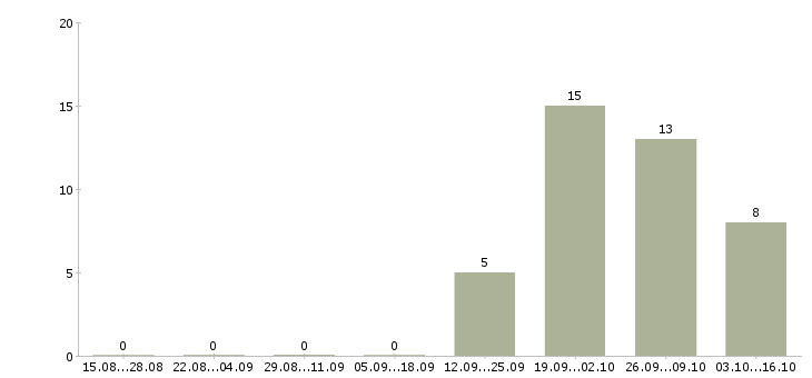 Работа сварщик накс в Оренбурге - Число вакансий в Оренбурге по специальности сварщик накс за 2 месяца
