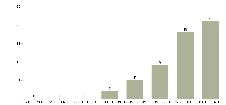Работа оператор для работы на телефоне в Орле - Число вакансий в Орле по специальности оператор для работы на телефоне за 2 месяца