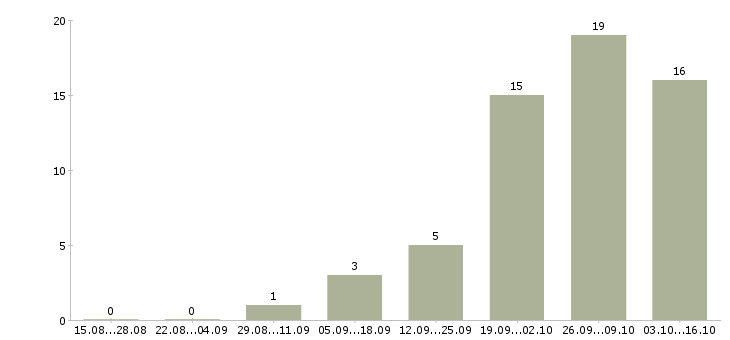 Работа подработка без опыта в Перми - Число вакансий в Перми по специальности подработка без опыта за 2 месяца