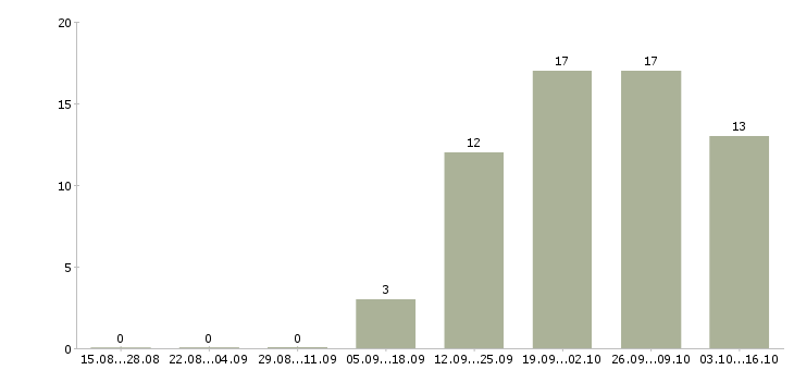 Работа консультант без опыта в Подольске - Число вакансий в Подольске по специальности консультант без опыта за 2 месяца