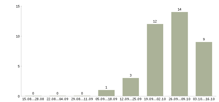 Работа технический руководитель в Подольске - Число вакансий в Подольске по специальности технический руководитель за 2 месяца