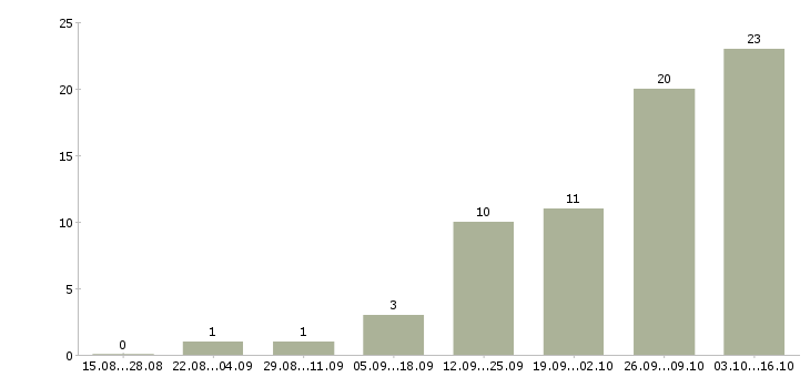 Работа менеджер подбор персонала в Пскове - Число вакансий в Пскове по специальности менеджер подбор персонала за 2 месяца