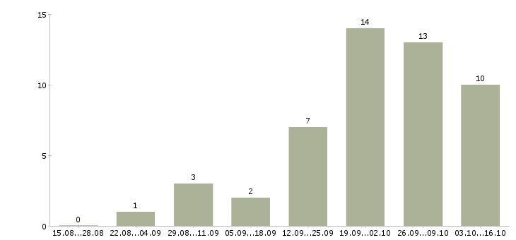 Работа юрист в суд в Самаре - Число вакансий в Самаре по специальности юрист в суд за 2 месяца