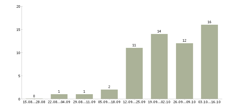 Работа помощник в интернете в Саратове - Число вакансий в Саратове по специальности помощник в интернете за 2 месяца