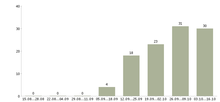 Работа продавец консультант одежды в Саратове - Число вакансий в Саратове по специальности продавец консультант одежды за 2 месяца