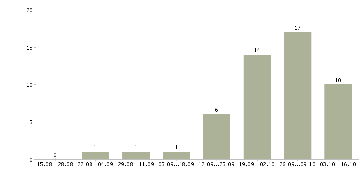 Работа требуются рабочие в Серпухове - Число вакансий в Серпухове по специальности требуются рабочие за 2 месяца