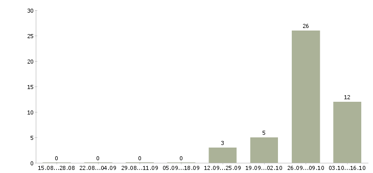 Работа рабочий кухни в Смоленске - Число вакансий в Смоленске по специальности рабочий кухни за 2 месяца