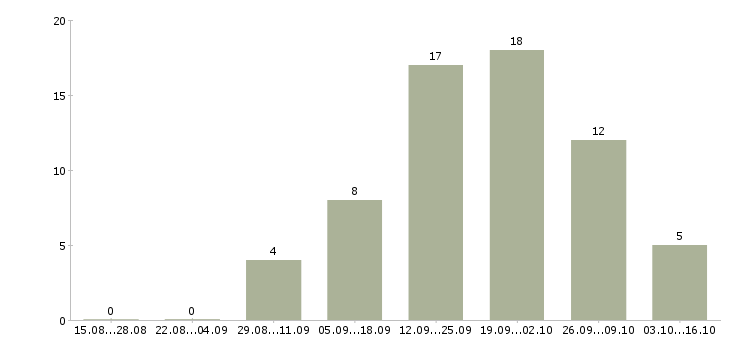 Работа требуются продавцы в Смоленске - Число вакансий в Смоленске по специальности требуются продавцы за 2 месяца