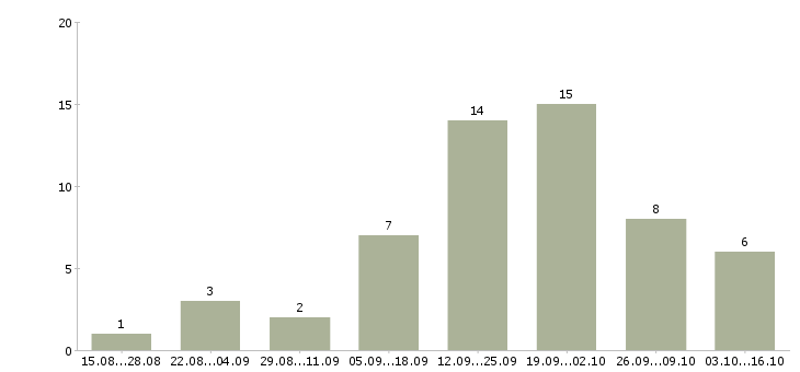 Работа услуги реклама в Ставрополе - Число вакансий в Ставрополе по специальности услуги реклама за 2 месяца