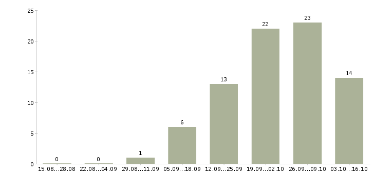 Работа специалист на дому в Стерлитамаке - Число вакансий в Стерлитамаке по специальности специалист на дому за 2 месяца