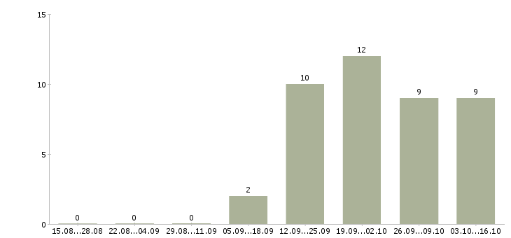 Работа менеджер по подбору в Сыктывкаре - Число вакансий в Сыктывкаре по специальности менеджер по подбору за 2 месяца