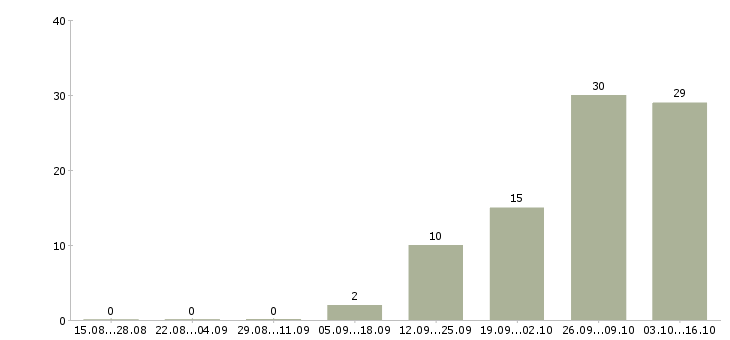 Работа оператор на дому в Сыктывкаре - Число вакансий в Сыктывкаре по специальности оператор на дому за 2 месяца