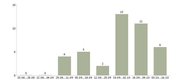 Работа инженер по оборудованию в Тамбове - Число вакансий в Тамбове по специальности инженер по оборудованию за 2 месяца