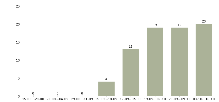 Работа требуются администраторы в Твери - Число вакансий в Твери по специальности требуются администраторы за 2 месяца