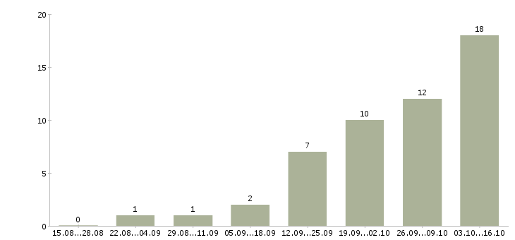 Работа менеджеры по маркетингу в Тольятти - Число вакансий в Тольятти по специальности менеджеры по маркетингу за 2 месяца