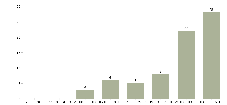 Работа продавец продукты в Туле - Число вакансий в Туле по специальности продавец продукты за 2 месяца