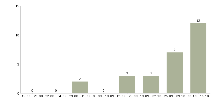 Работа разработчик приложений в Туле - Число вакансий в Туле по специальности разработчик приложений за 2 месяца