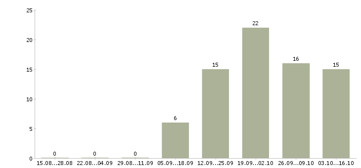 Работа специалист по ремонтам в Туле - Число вакансий в Туле по специальности специалист по ремонтам за 2 месяца