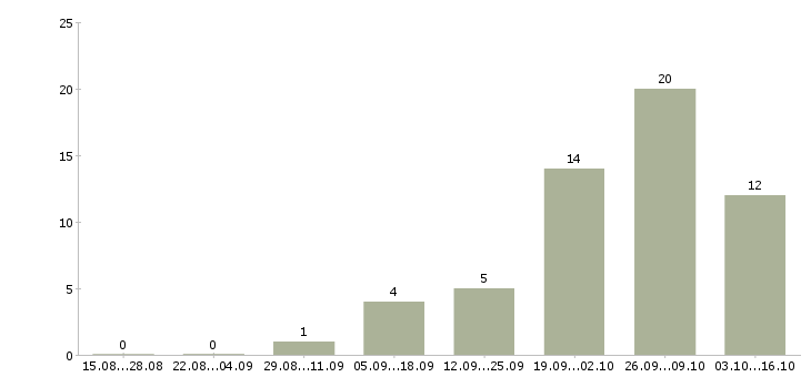 Работа работники склада в Хабаровске - Число вакансий в Хабаровске по специальности работники склада за 2 месяца