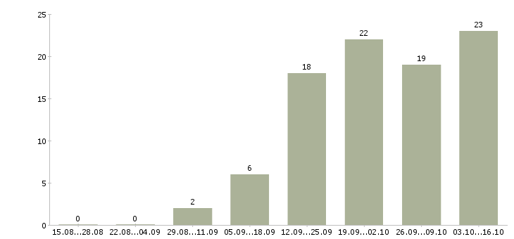 Работа требуется администратор в Хабаровске - Число вакансий в Хабаровске по специальности требуется администратор за 2 месяца