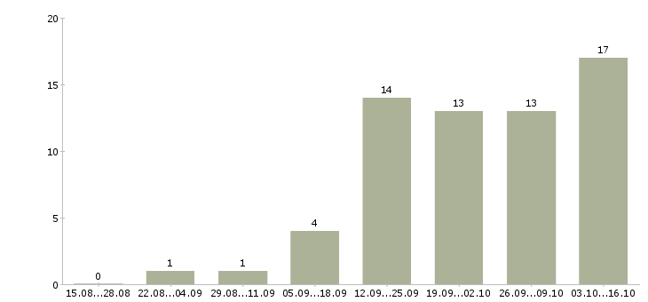Работа административная работа в Чебоксарах - Число вакансий в Чебоксарах по специальности административная работа за 2 месяца