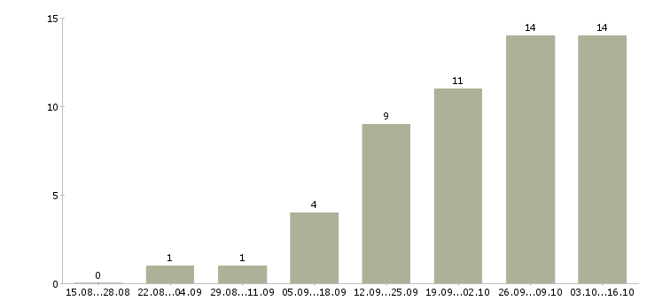 Работа менеджеры по маркетингу в Чебоксарах - Число вакансий в Чебоксарах по специальности менеджеры по маркетингу за 2 месяца