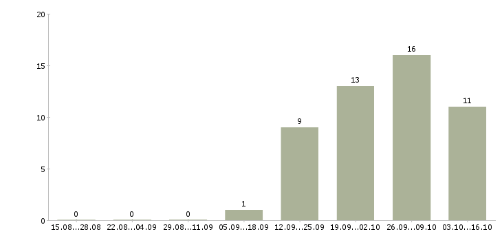 Работа водитель самосвала в Челябинске - Число вакансий в Челябинске по специальности водитель самосвала за 2 месяца
