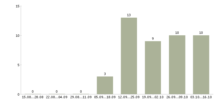 Работа неполная занятость в Челябинске - Число вакансий в Челябинске по специальности неполная занятость за 2 месяца