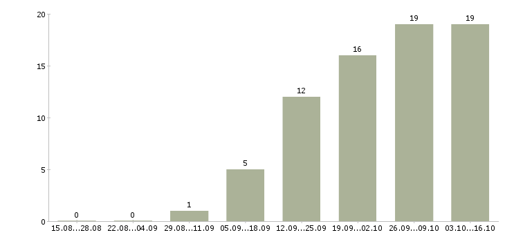 Работа оператор на линию в Челябинске - Число вакансий в Челябинске по специальности оператор на линию за 2 месяца
