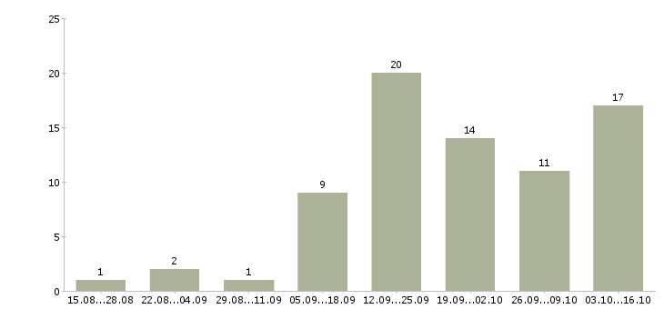 Работа менеджер в интернет магазин в Череповце - Число вакансий в Череповце по специальности менеджер в интернет магазин за 2 месяца