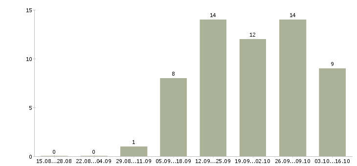 Работа менеджеры по рекламе в Чите - Число вакансий в Чите по специальности менеджеры по рекламе за 2 месяца