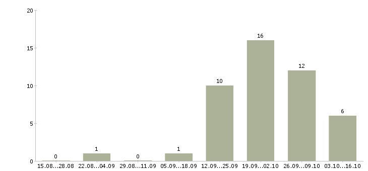 Работа работник в торговый зал в Ярославле - Число вакансий в Ярославле по специальности работник в торговый зал за 2 месяца