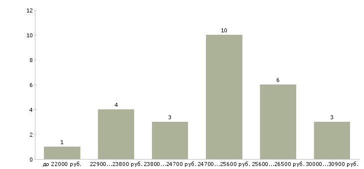 Найти работу оператор кассир азс Санкт-петербург - График распределения вакансий «оператор кассир азс» по зарплате