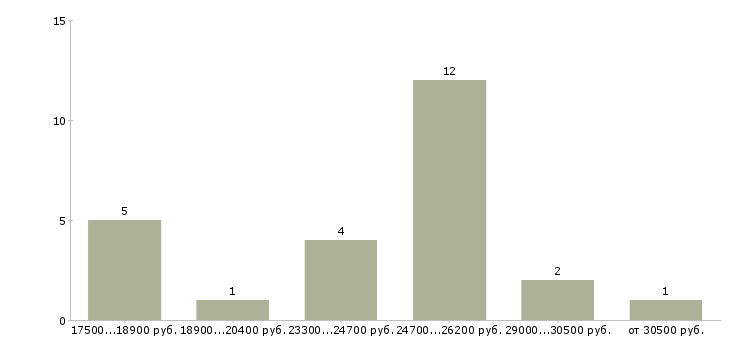 Найти работу секретарь без опыта в Тюмени - График распределения вакансий «секретарь без опыта» по зарплате