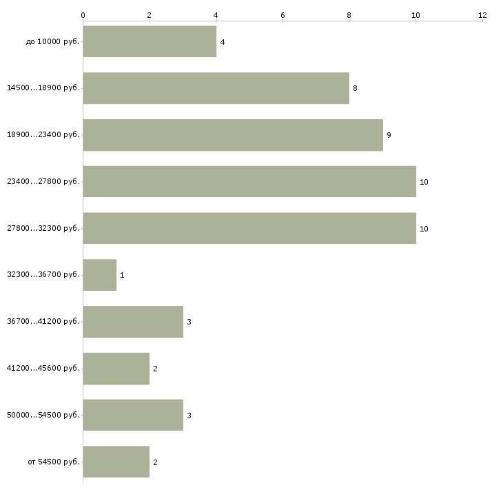 Найти работу уборщица в салон в Москве - График распределения вакансий «уборщица в салон» по зарплате