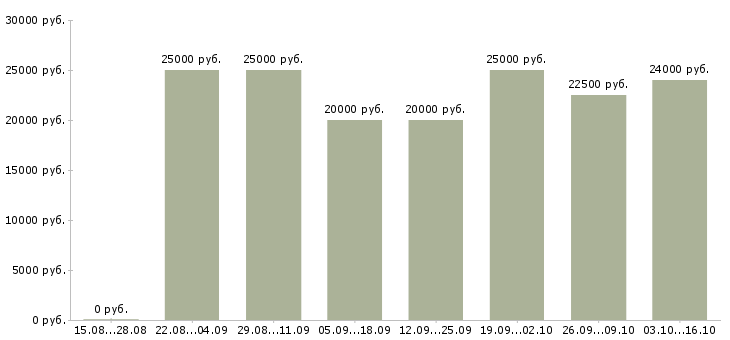 Вакансии администратор базы в Астрахани - Медиана зарплат администратор базы в Астрахани за 2 месяца