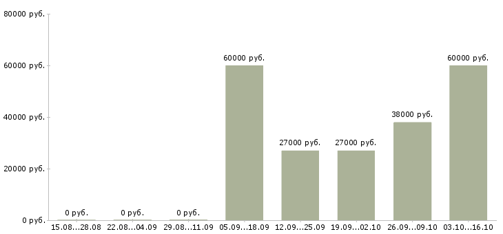 Вакансии вахта грузчик в Стерлитамаке - Медиана зарплат вахта грузчик в Стерлитамаке за 2 месяца