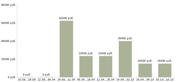 Вакансии водитель в транспортную компанию в Кемерово - Медиана зарплат водитель в транспортную компанию в Кемерово за 2 месяца