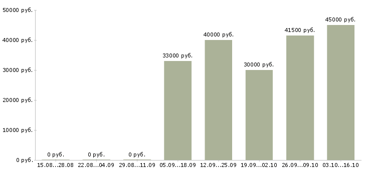 Вакансии водитель камаз в Екатеринбурге - Медиана зарплат водитель камаз в Екатеринбурге за 2 месяца