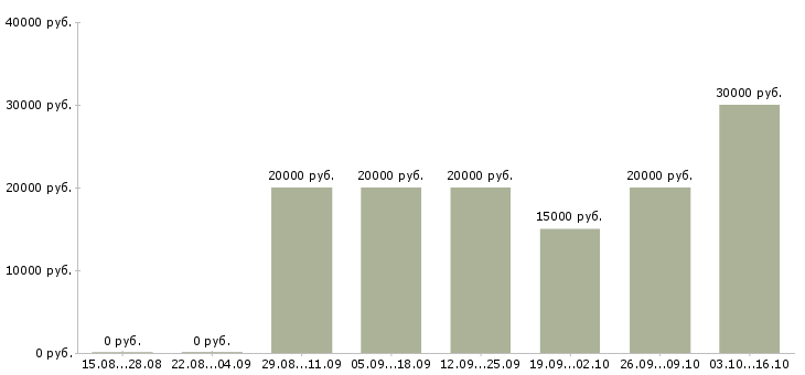 Вакансии гибкий график подработка в Владимире - Медиана зарплат гибкий график подработка в Владимире за 2 месяца