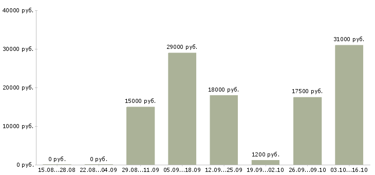 Вакансии горничная в отель в Краснодаре - Медиана зарплат горничная в отель в Краснодаре за 2 месяца
