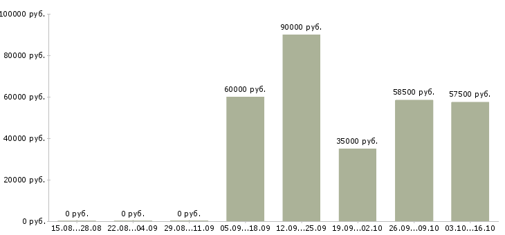 Вакансии грузчик на вахту в Стерлитамаке - Медиана зарплат грузчик на вахту в Стерлитамаке за 2 месяца