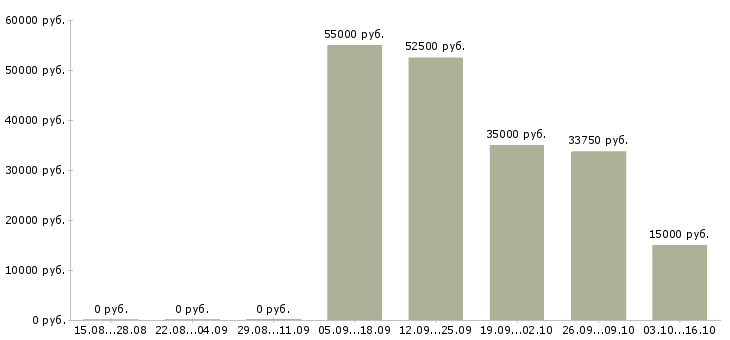 Вакансии грузчик ночной Чувашия - Медиана зарплат грузчик ночной Чувашия за 2 месяца